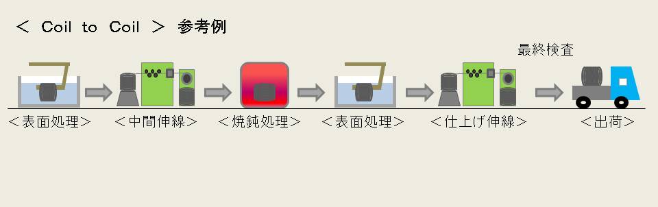 コイル素材からコイル素材